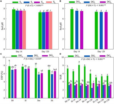 Impacts of various amendments on the microbial communities and soil organic carbon of coastal saline–alkali soil in the Yellow River Delta